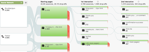 google analytics social users flow report