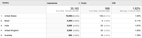 google webmaster geographical summary report