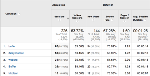 google analytics acquisitions campaign report