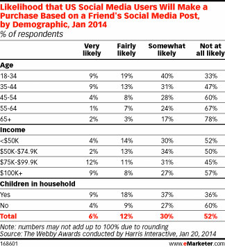 emarketer research data