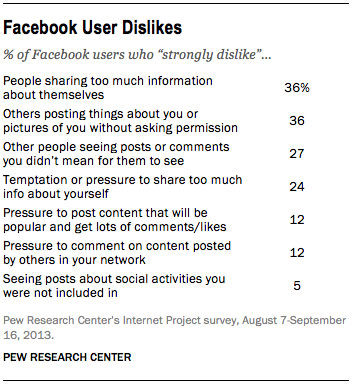 pew research research data