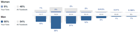 fans gender in insights