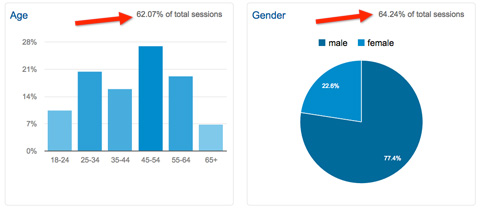 percentage of sessions in a time period