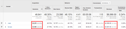 google analytics gender conversion data