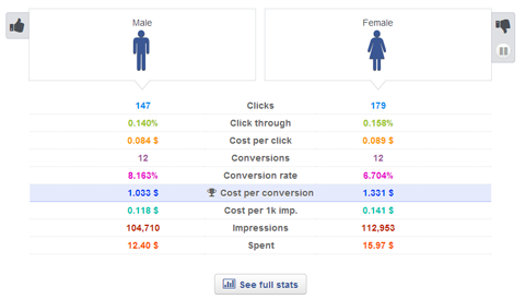 ab test gender results