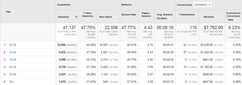 google analytics age data