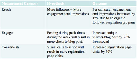 sap's first social media reporting goals