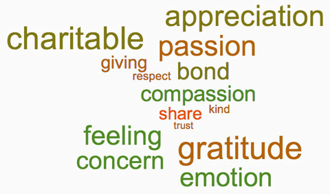 personal characteristics word cloud