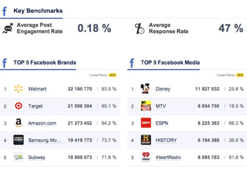 benchmarks on socialbakers