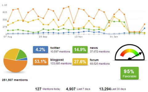 sysomos dashboard