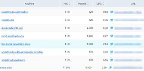 semrush keyword data