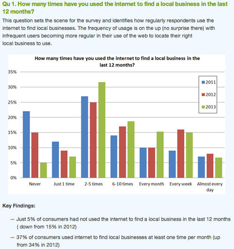 brightlocal survey graph