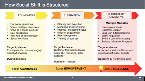 adobe social shift structure