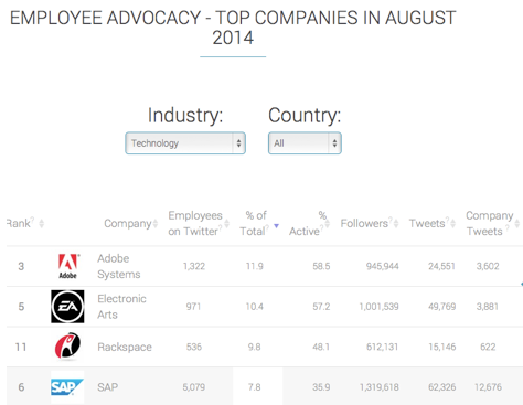 social leaderboard stats