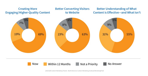 content priorities