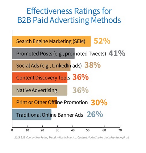 sem effectiveness stats