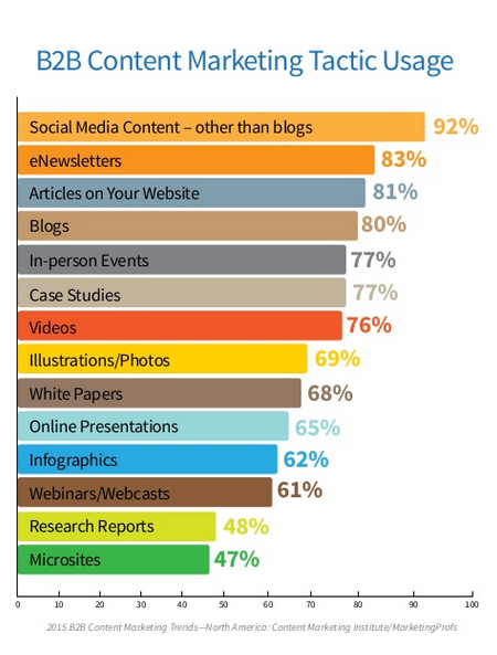 social media tactic usage stats