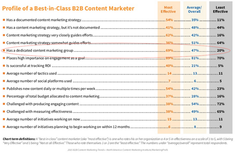 content marketing professional details