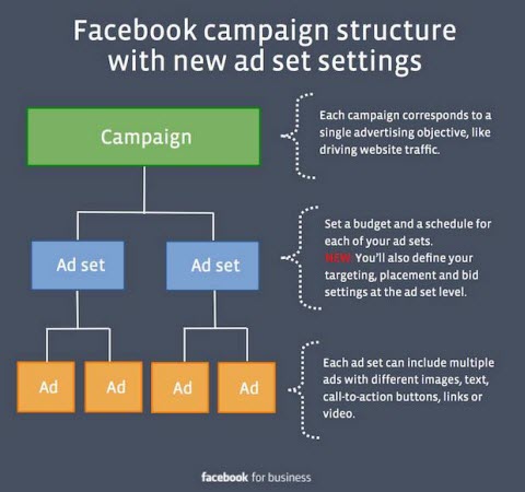 facebook ad setting changes