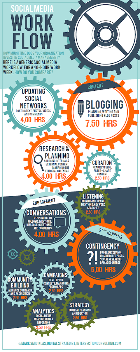 social media workflow infographic