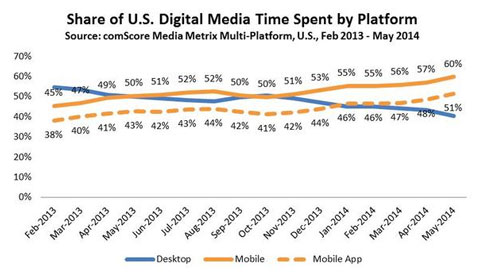 comscore study data