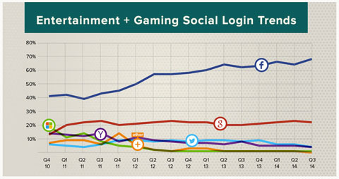 social login trend data