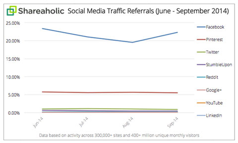 shareaholic study data