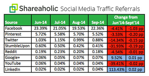 shareaholic study data