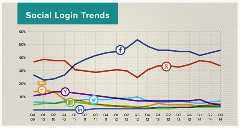 social login trend data