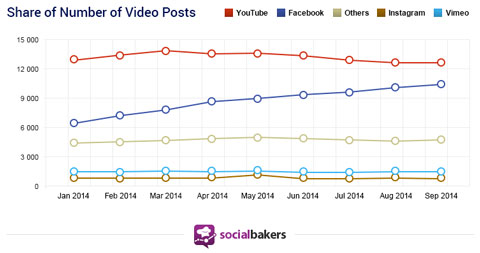 socialbakers study data