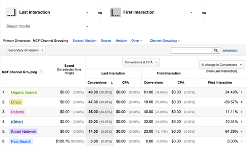 conversions attribution model comparison