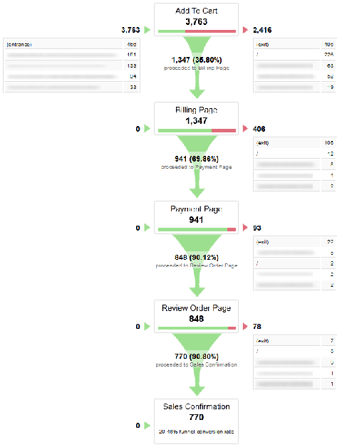 conversions funnel visualization ecommerce report