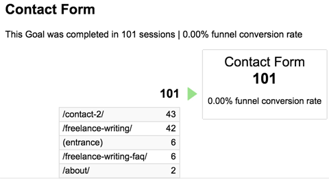 conversions funnel visualization report