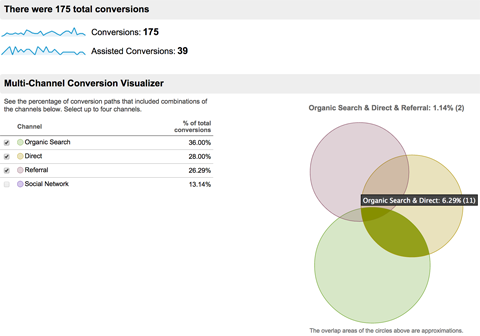 conversions multi-channel overview