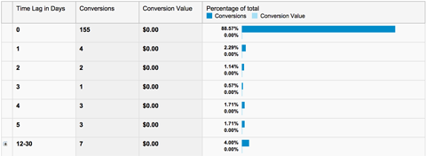 conversions time lag