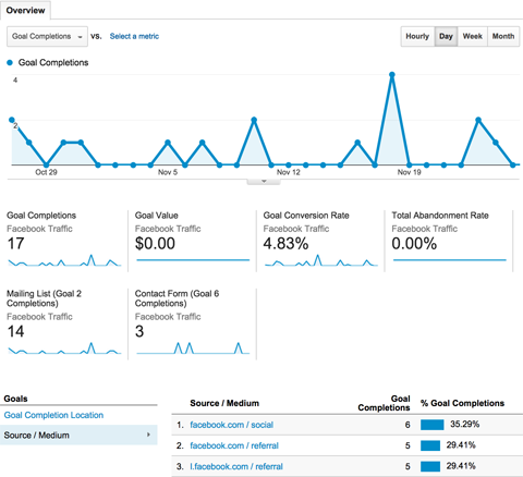 conversion traffic from facebook