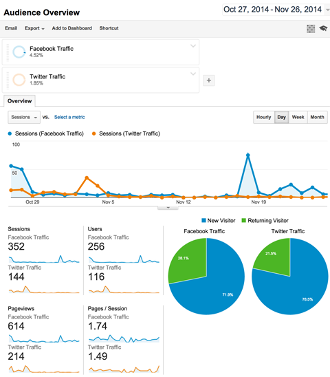 comparison of facebook and twitter traffic