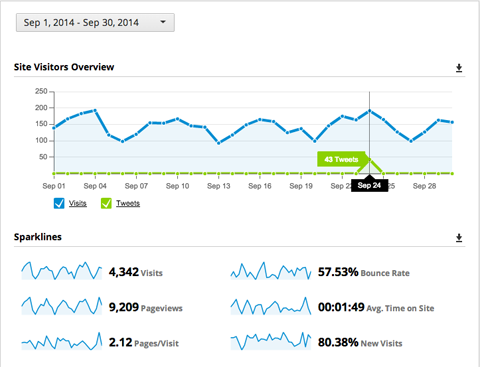 integrate hootsuite and google analytics