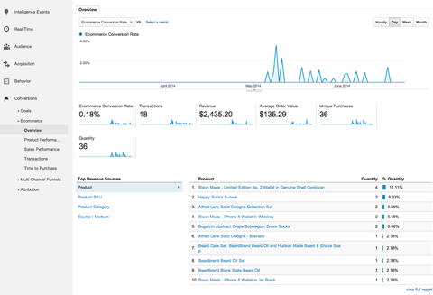 shopify ecommerce traffic report