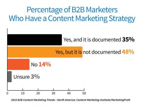 83% of marketers have a content marketing strategy, but only 35% have documented it.