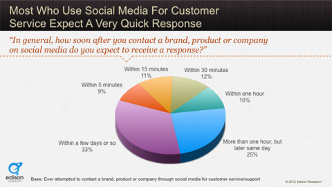 hubspot data on consumer brand response expectations