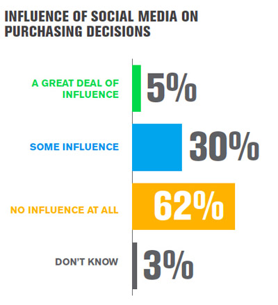 gallup data on purchase decisions