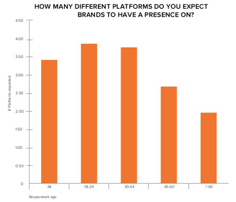 hubspot data on consumer expectations