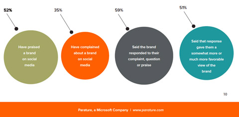 parature data on consumer use of social media