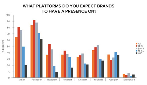 hubspot data on consumer expectations