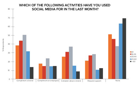 edison data on consumer use of social media