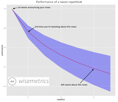 wisemetrics repeating tweet data