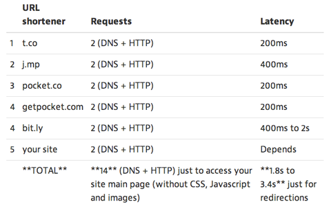 latency data for shortened urls