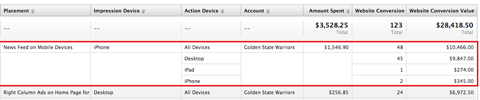 mobile ad roi data