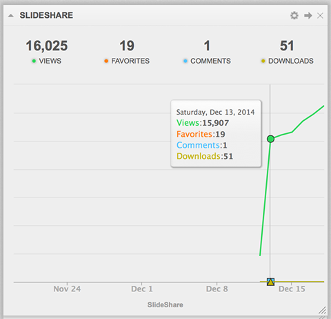 multiple slideshare analytics in cyfe